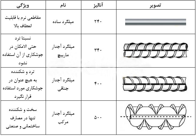 انواع آرماتور یر اساس آج ها