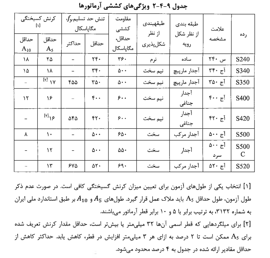 رده های آرماتور در مبحث نهم مقررات ملی ساختمان