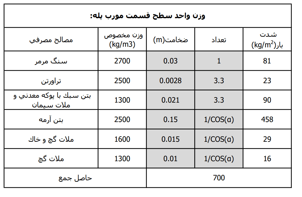 بارگذاری انواع بارهای مرده - دیتیل بارگذاری راه پله