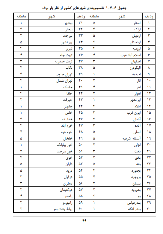 تقسیم بندی شهر های کشور بر اساس منطقه بار برف