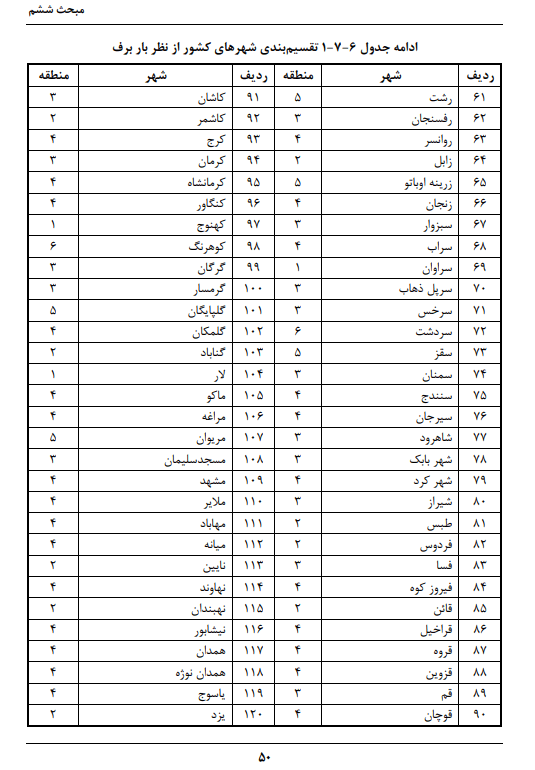 تقسیم بندی شهر های کشور بر اساس منطقه بار برف