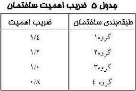 - ضریب اهمیت ساختمان Is