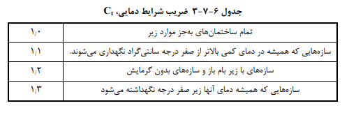 - ضریب شرایط دمایی Ct