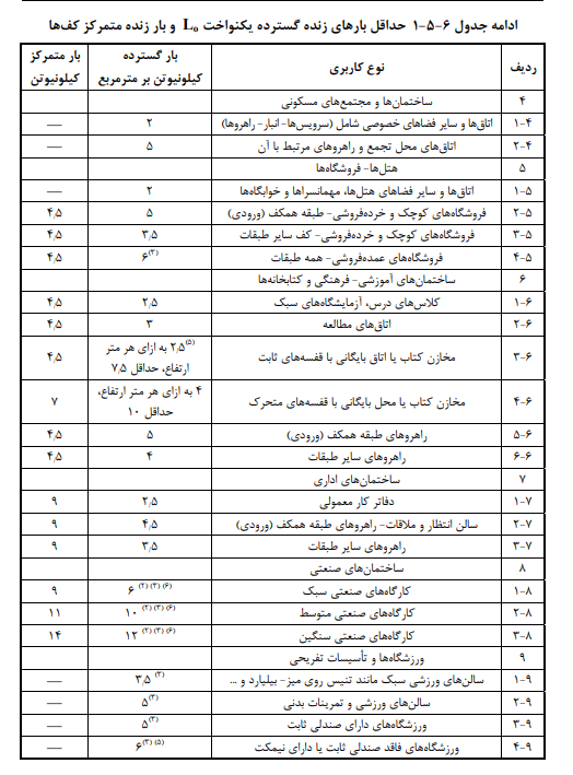 جدول بار زنده ساختمان