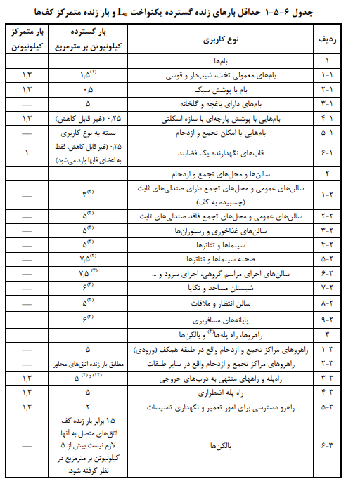 جدول بار زنده ساختمان