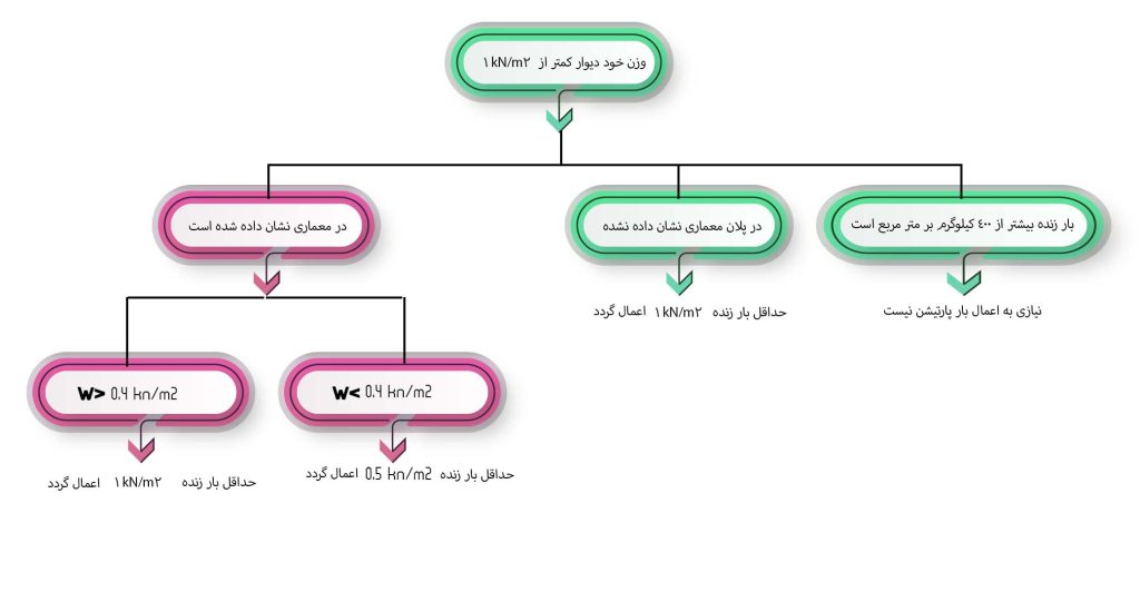 وزن دیوار های داخلی