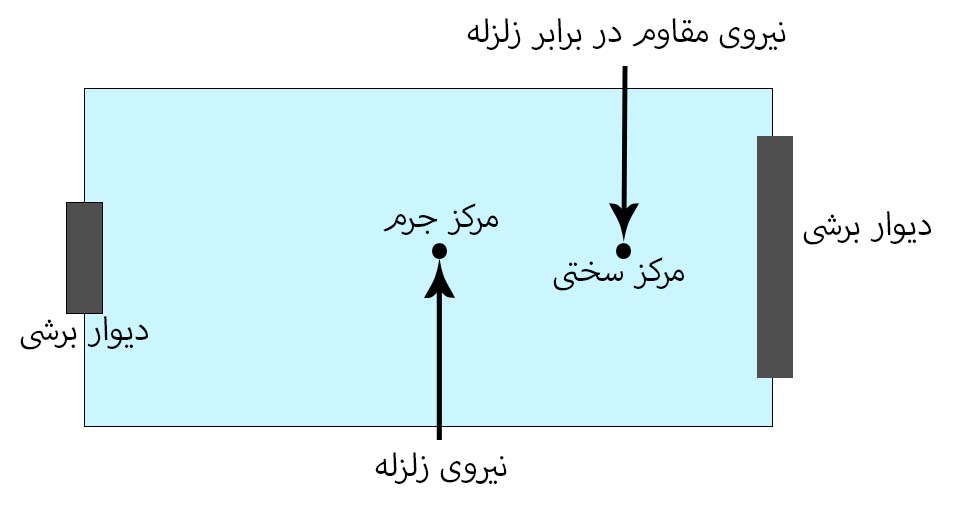 تفاوت مرکز سختی و مرکز جرم