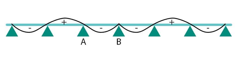 خط تاثیر