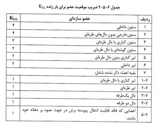 کاهش بارگذاری بار زنده
