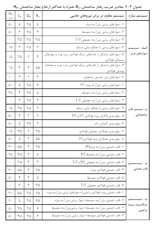 ضریب رفتار ساختمان - محاسبه پارامتر های زلزله