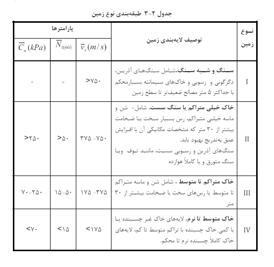طبقه بندی نوع خاک - محاسبه پارامتر های زلزله