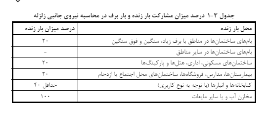 درصد مشارکت بار زنده و بار برف در محاسبه نیروی جانبی زلزله