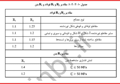 مقدار Ry در مبحث دهم